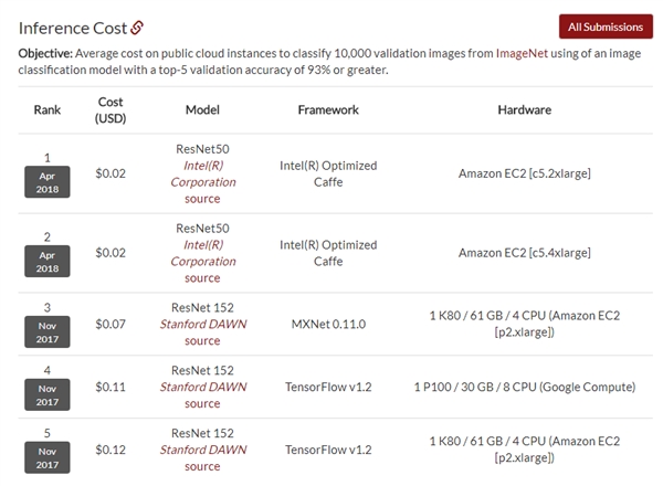 Intel打破斯坦福深度学习测试记录：力压谷歌/NVIDIA