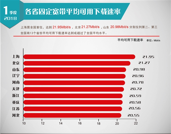 历史性一刻:中国固网宽带平均下载速度破20兆