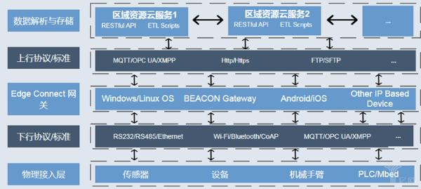 工厂数字化与智能化的四个阶段