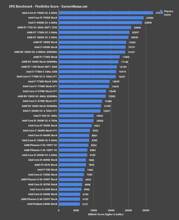 Intel 10年前老架构i7-930重测:游戏仍能一战
