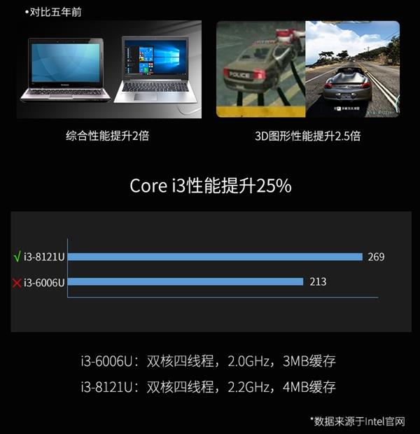 Intel正式公布首颗10nm处理器i3-8121U:支持LPDDR4