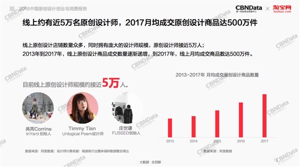 淘宝成中国设计创业第一平台：5万设计师 原创产品月销500万件