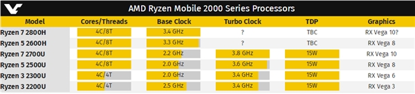 AMD移动高性能锐龙H系列首曝：杀入游戏本！