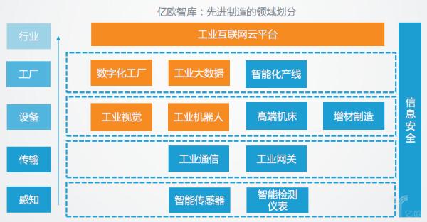 智能制造深度报告发布：工业机器人、视觉与工业物联/互联网新方向