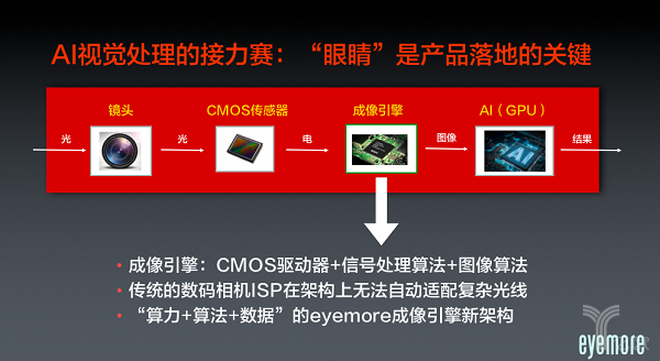 眼擎科技CEO朱继志：eyemore成像引擎芯片-突破安防AI复杂光线瓶颈