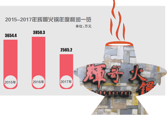 “辉哥”火锅借壳上市 业绩下滑埋隐忧