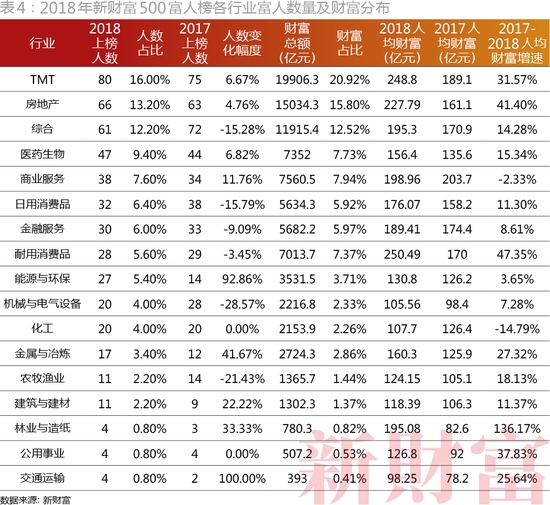 2018新财富500富人榜：马化腾马云位列第一、二