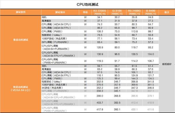 还买啥显卡？AMD锐龙2200G APU深度评测