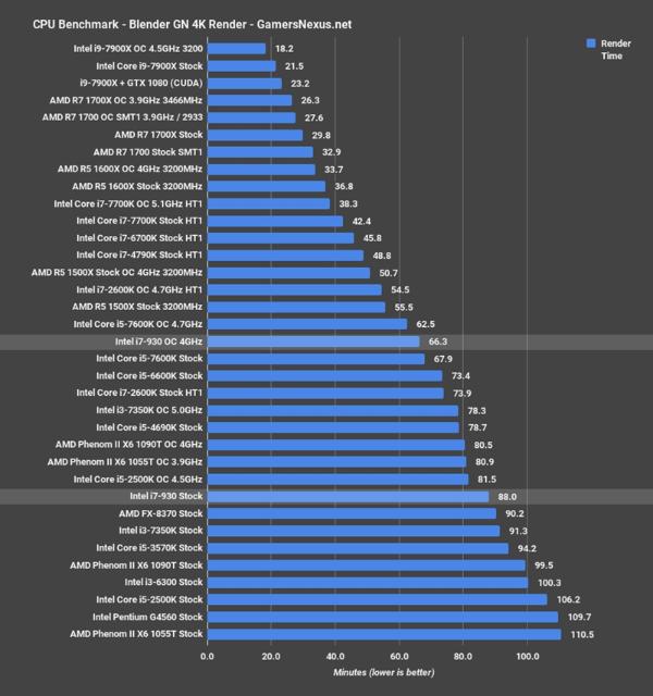 Intel 10年前老架构i7-930重测:游戏仍能一战