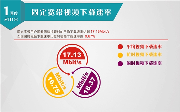 历史性一刻:中国固网宽带平均下载速度破20兆