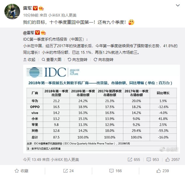 冲击国内前三！雷军：小米手机十个季度重回中国第一