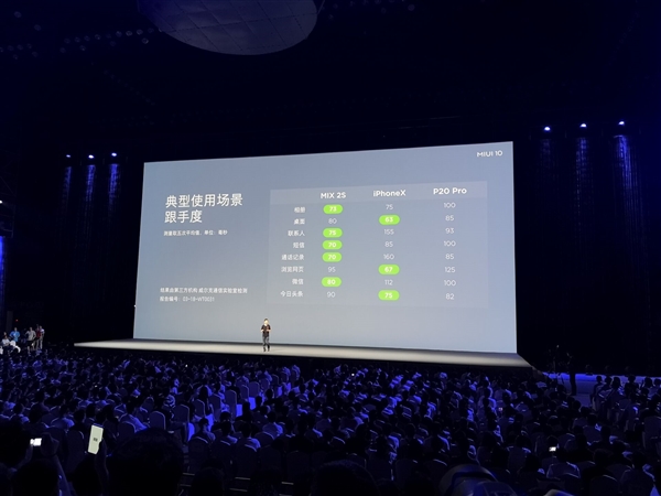 小米MIX 2S升MIUI 10后:流畅度超iPhone X