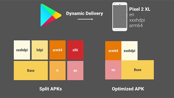 谷歌酝酿应用分发调整：Play商店将为不同机型定制专属APK