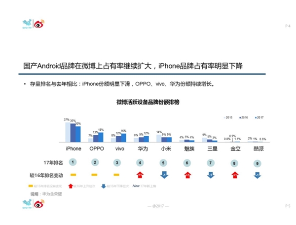 微博发布智能手机大数据报告：iPhone份额明显下滑