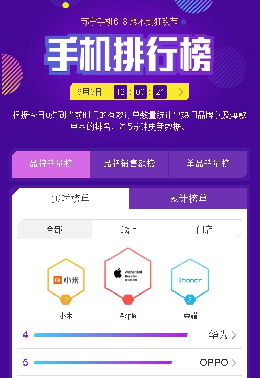 苏宁手机618排行榜:小米、苹果争榜首