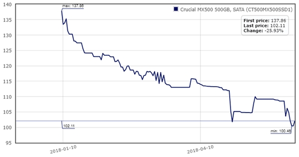 SSD价格持续下探：部分产品今年降幅接近腰斩