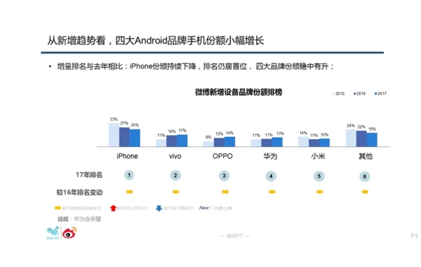 微博发布智能手机大数据报告：iPhone份额明显下滑