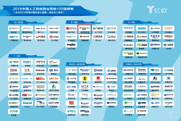 特斯联入选2018中国人工智能商业落地100强榜单