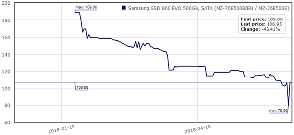 SSD价格持续下探：部分产品今年降幅接近腰斩