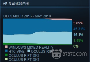 【8点7分】苹果召开WWDC 2018全球开发者大会,Steam上Vive和Rift装机量接近持平?