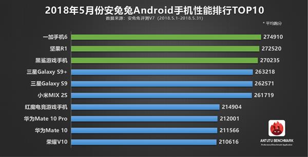 安兔兔5月份Android手机性能TOP10：一加6霸榜