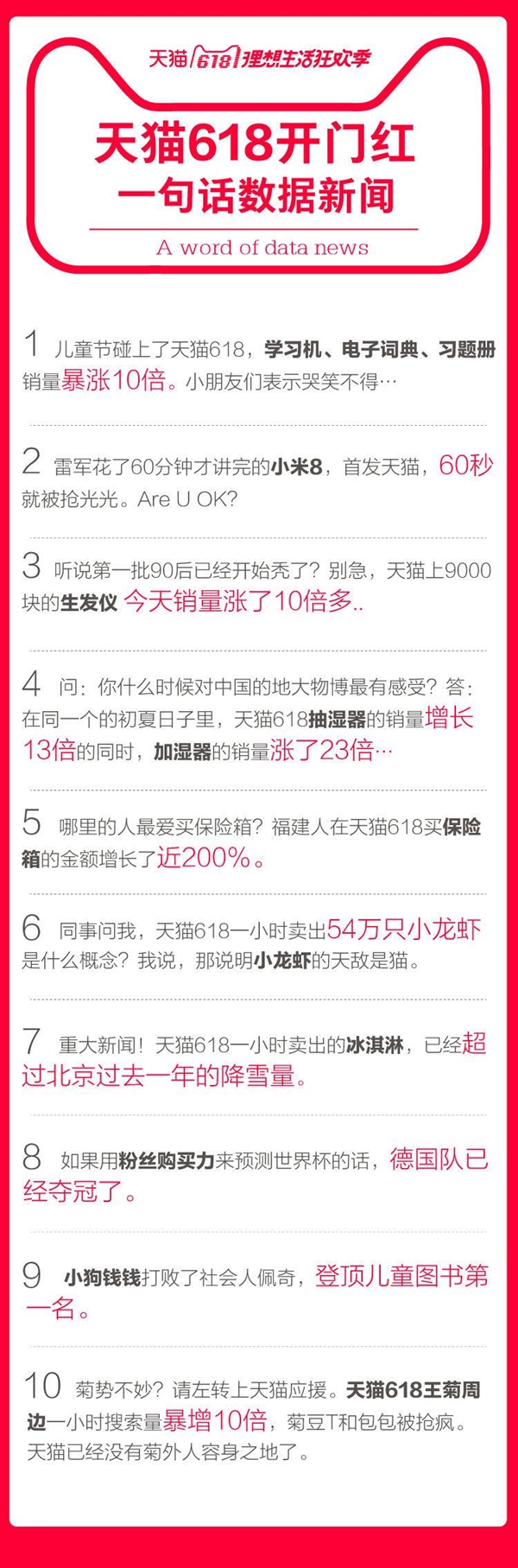 天猫618开门红:小米8仅用60秒就抢光 服饰13分钟成交额超去年全天