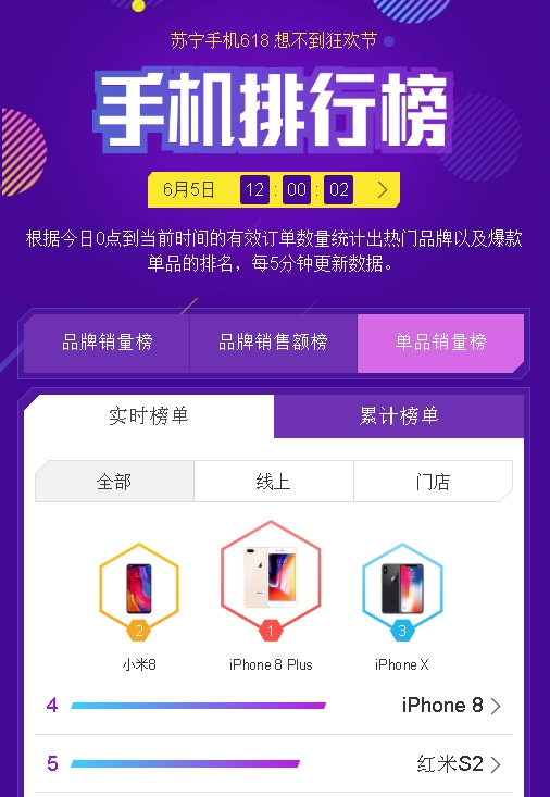 苏宁手机618排行榜:小米、苹果争榜首