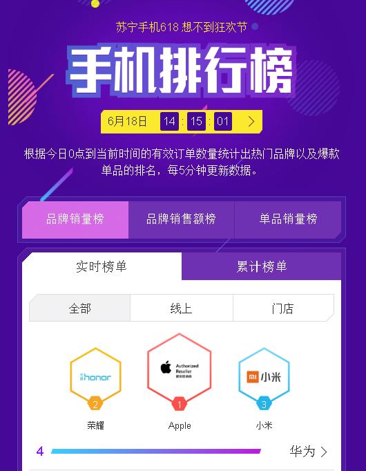 苏宁手机618战报：苹果仍是王者 小米称霸安卓