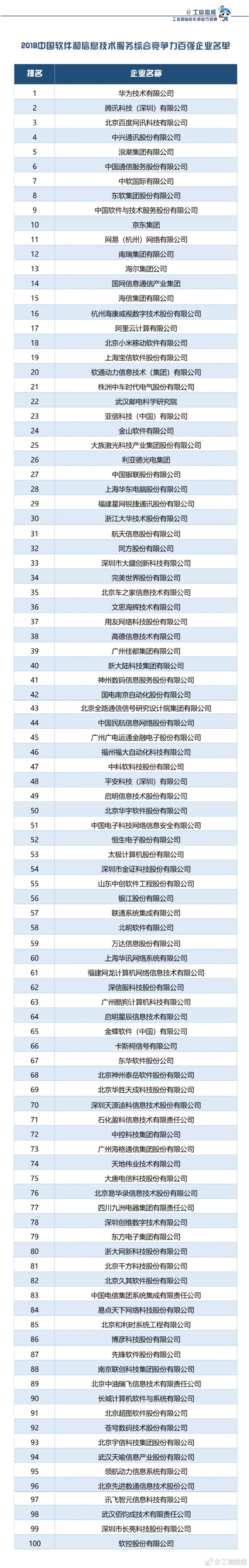 2018年中国软件百强榜：华为腾讯百度位居前三