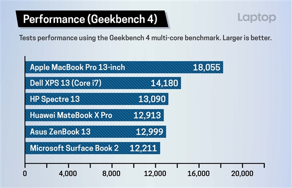 苹果新MacBook Pro性能测试：SSD表现出色