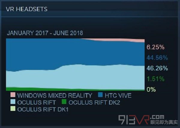 Steam调查显示Windows混合现实头显套件市场份额正在增加