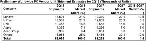 分析机构估测二季度PC出货量：联想重回全球第一