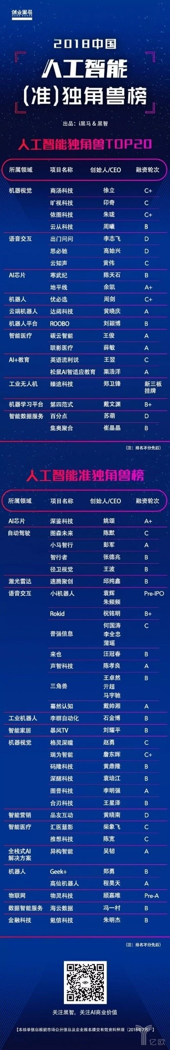 2018中国人工智能（准）独角兽榜单公布：AI商业落地哪家强？