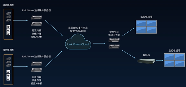 阿里云IoT发布视频服务Link Vision，全面助力安防行业数字化转型