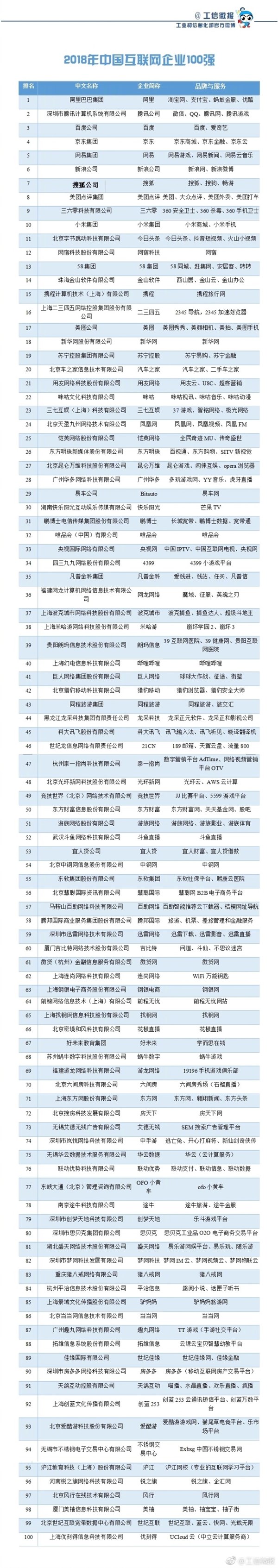 工信部公布互联网企业100强榜单：阿里腾讯居前两位 小米第十