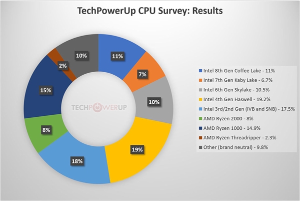CPU保有量统计：Haswell基数最大、AMD锐龙逆袭7/8代酷睿