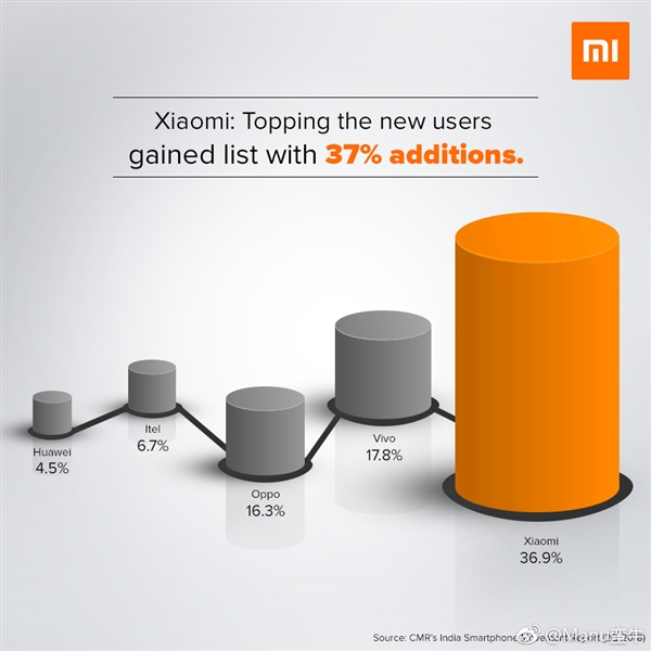 第二季度印度37%的智能手机用户更换了小米手机