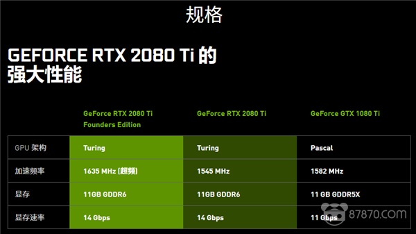 NVIDIA公布RTX系列显卡：全新架构，光线追踪与VR接口 性能如何？ 全新架构 实时光线追踪 AI增强图形技术 先进的着色技术 面向VR的新接口 价格如何？