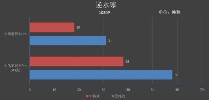 升级的不止是GTX1050！小米笔记本Pro GTX评测：满血的i7有多强
