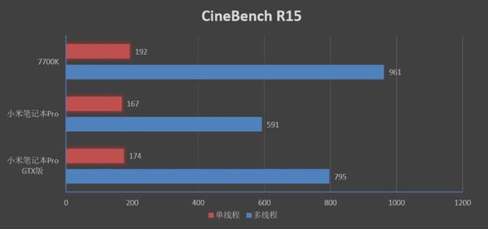 升级的不止是GTX1050！小米笔记本Pro GTX评测：满血的i7有多强