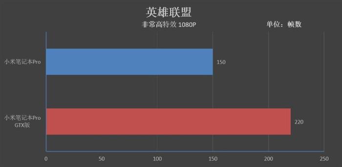 升级的不止是GTX1050！小米笔记本Pro GTX评测：满血的i7有多强