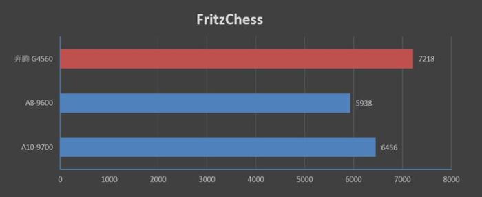 重新审视老U！七代APU对决奔腾G4560：全方位的优势