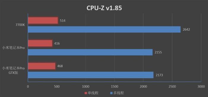 升级的不止是GTX1050！小米笔记本Pro GTX评测：满血的i7有多强