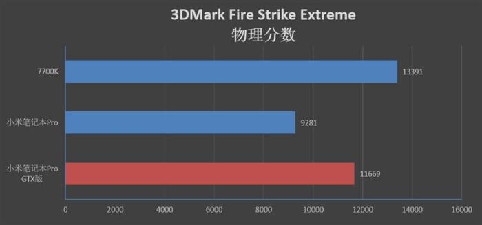 升级的不止是GTX1050！小米笔记本Pro GTX评测：满血的i7有多强
