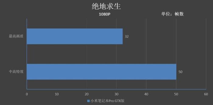 升级的不止是GTX1050！小米笔记本Pro GTX评测：满血的i7有多强