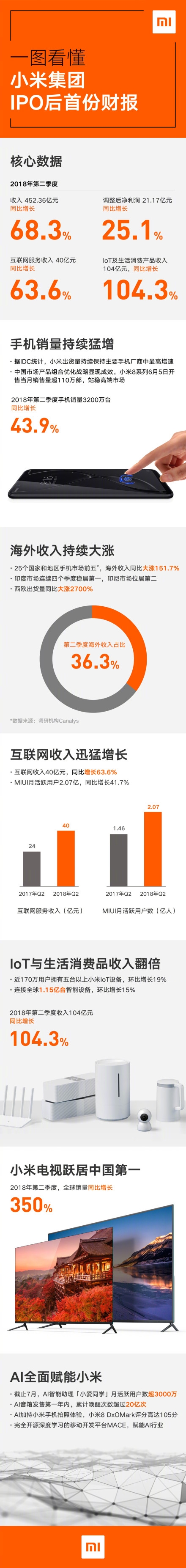 小米公布上市后首份财报：Q2收入同比猛增68.3% 手机销量/售价大涨