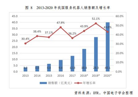 2018年中国服务型机器人市场规模有望达到18.4亿美元