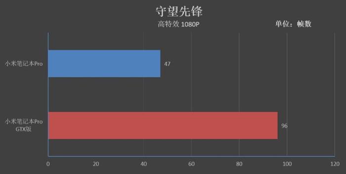 升级的不止是GTX1050！小米笔记本Pro GTX评测：满血的i7有多强