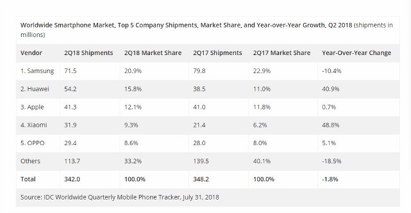 华为手机第二季度出货量激增：超苹果成全球第2