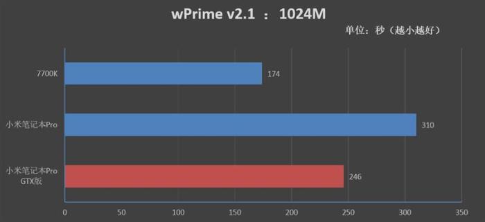 升级的不止是GTX1050！小米笔记本Pro GTX评测：满血的i7有多强